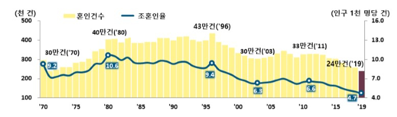 〈자료: 통계청〉
