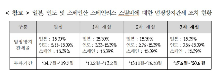 〈자료: 산업통상자원부 무역위원회〉
