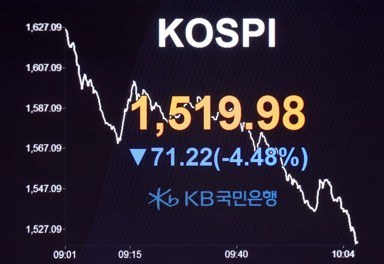 19일 서울 영등포구 여의도 KB국민은행 딜링룸에서 코스피 현황이 나타나고 있다. 이날 이날 코스피는 전날보다 34.89포인트 오른 1,626.09로 개장했지만 다시 하락세로 전환하며 장중 4% 이상 급락하며 1,520선 아래로 떨어졌다. 연합뉴스