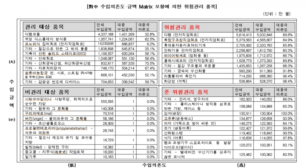 〈자료: 한국수입협회〉