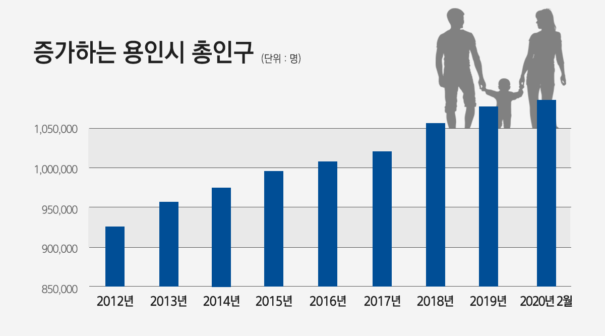 용인시 인구 증가 추이 그래프. [용인시 제공]