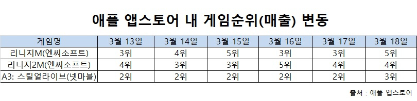 애플 앱스토어 내 게임순위(매출) 추이 [애플 앱스토어]