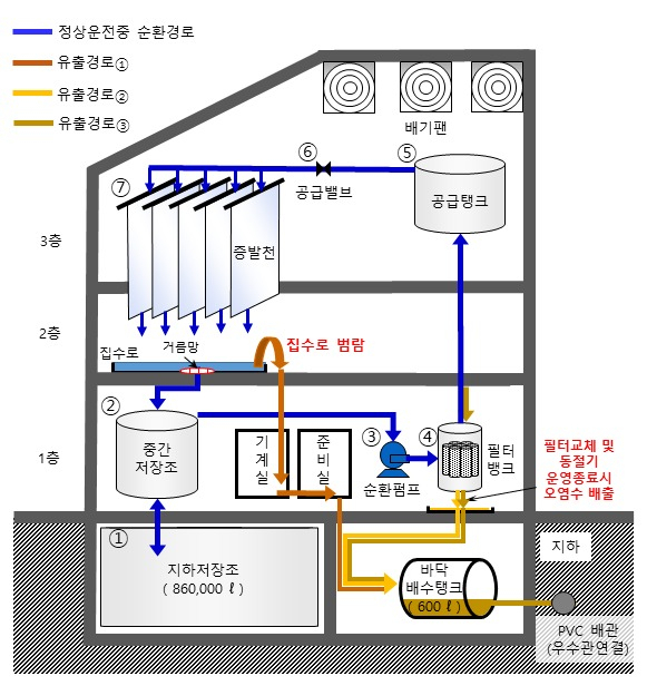 원자력연구원 자연증발시설에서 방사성물질 방출경로.[원안위 제공]