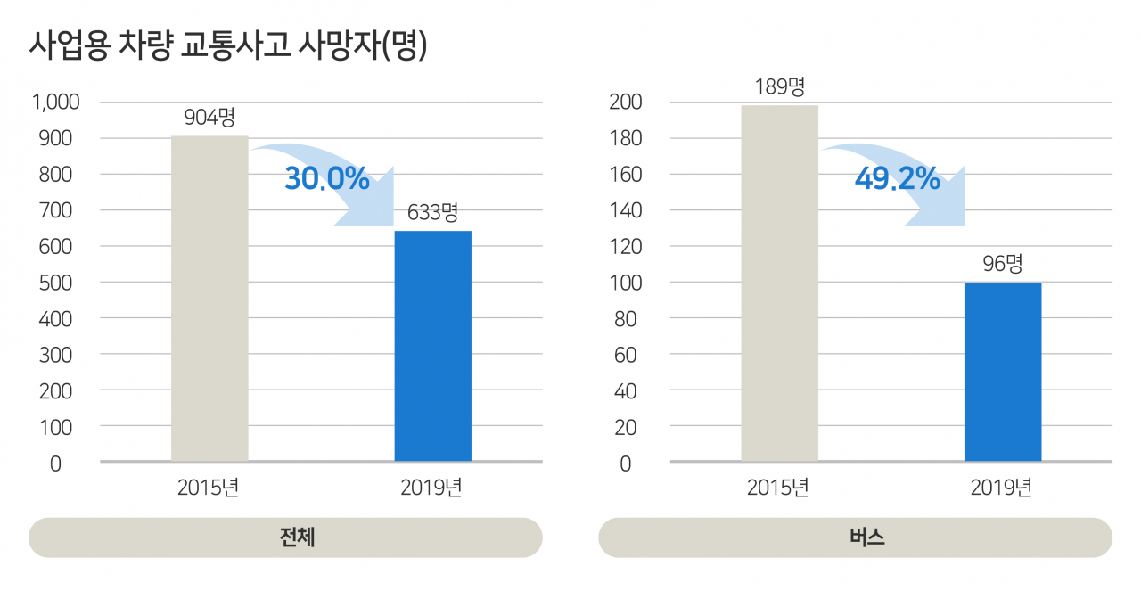 사업용 차량 교통사고 사망자[한국교통안전공단 제공]