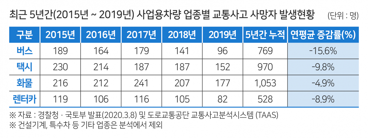 사업용차량 업종별 교통사고 사망자 발생 현황 [한국교통안전공단 제공]