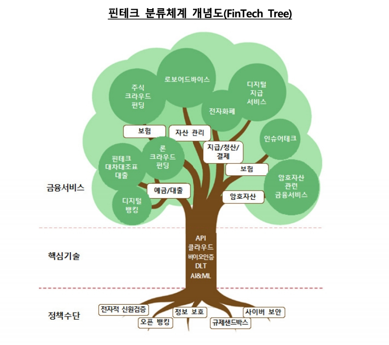 핀테크 분류체계 개념도. [한국은행 제공]