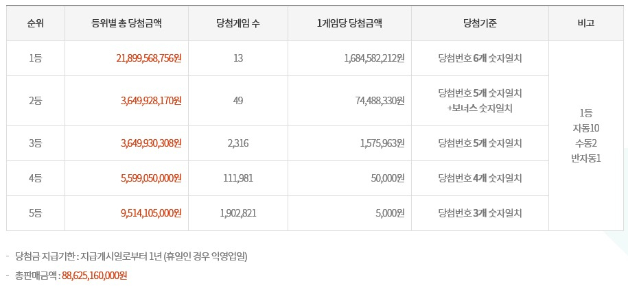 [동행복권 홈페이지 캡처]