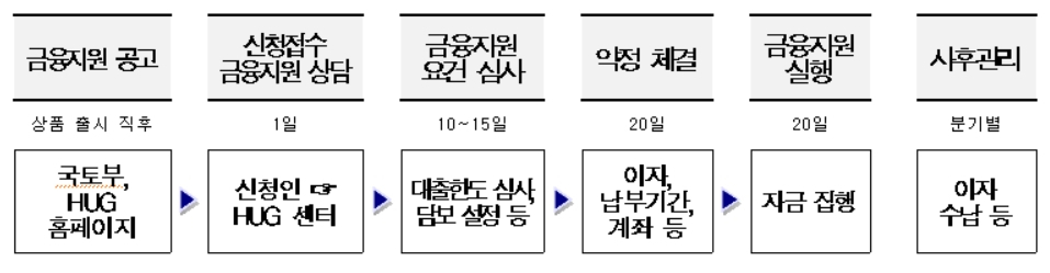 사업추진 주요 절차 [국토교통부 제공]