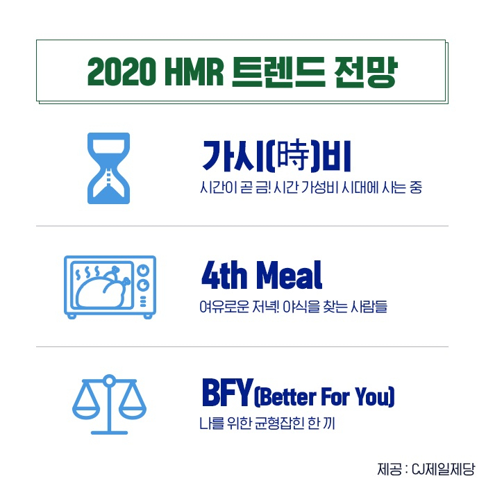 2020 HMR 트렌드 전망 관련 이미지 [제공=CJ제일제당]