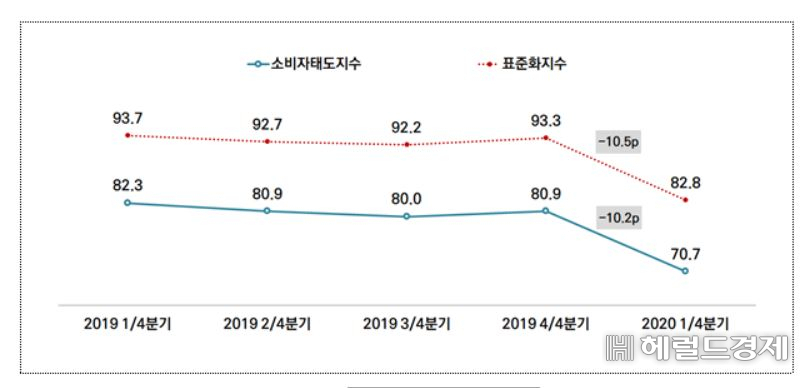 서울의 소비자태도지수