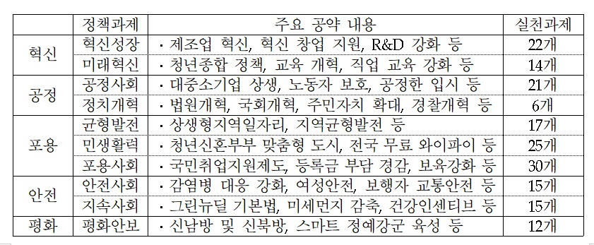 더불어민주당 10대 정책과제와 177개 세부 실천과제
