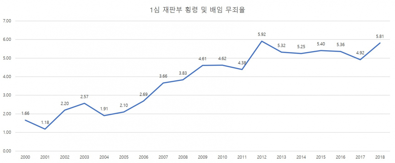 [자료 출처: 범죄와 형사사법 통계정보(CCJS); 사법연감]
