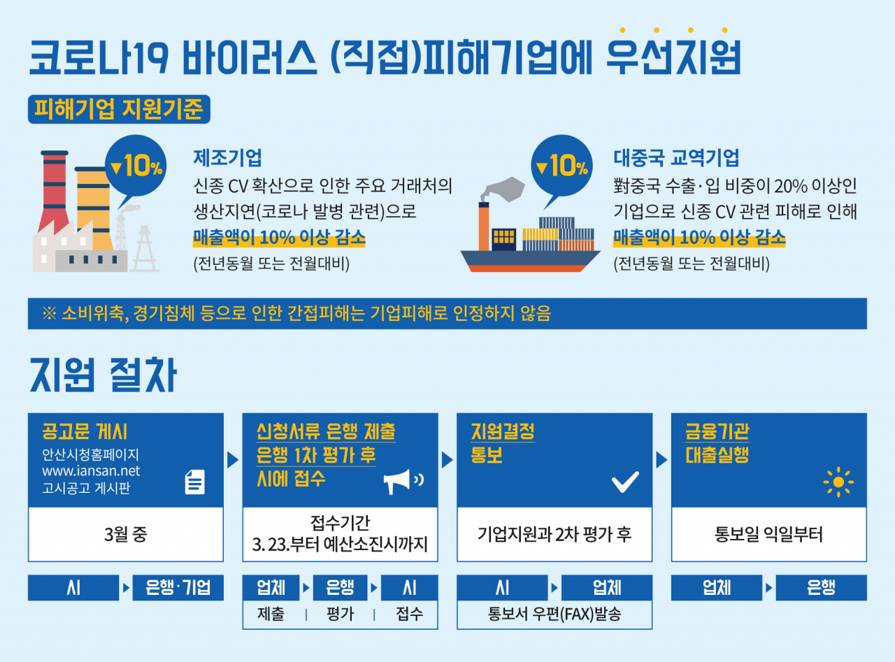 안산시는 중소기업 경영안정자금 지원을 추가 신청 받고 있다. [안산시 제공]