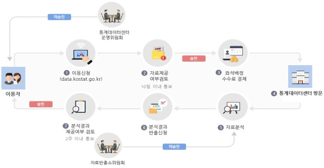 통계청은 광주에 통계데이터센터를 개소해 23일부터 대국민 서비스를 시작한다.(사진:통계데이터센터 이용방법 및 절차)
