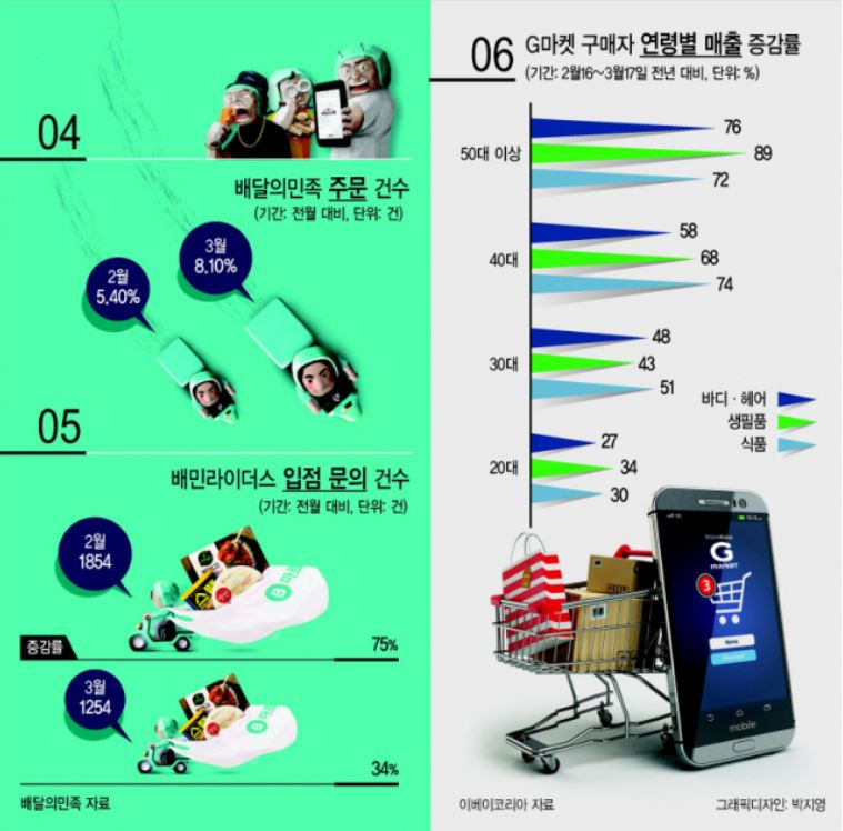 ‘언택트 소비’의 일상화…중장년도 ‘온라인’ 모여들다