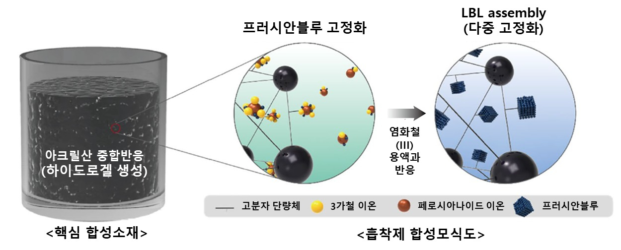 고효율 방사성세퓸 제거용 합성모식도.[한국건설기술연구원 제공]