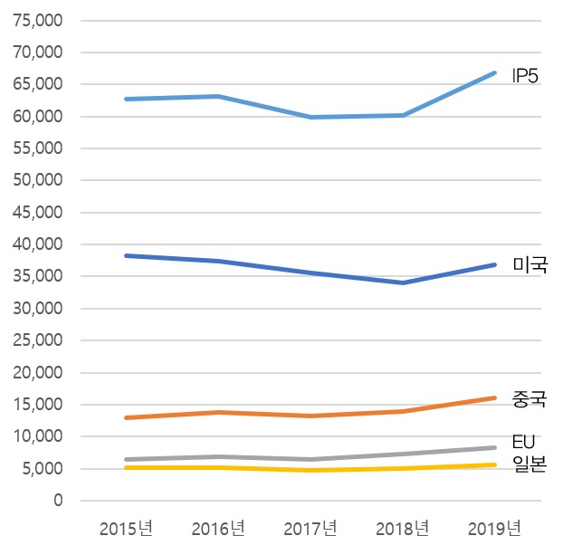 연도별 내국인의 IP5 해외특허 출원 건수