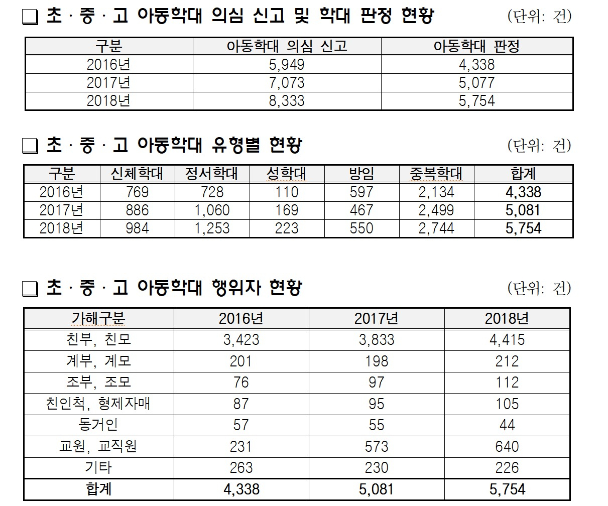 경기도내 아동학대 현황.[경기도교육청 제공]