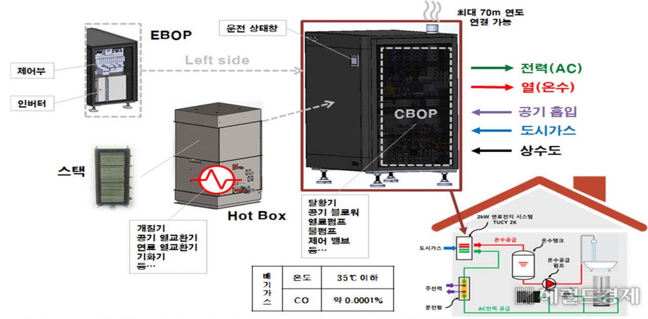 SOFC형 연료전지 시스템 구성도(온수와 전기발생)