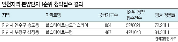 인천 연수구 ‘힐스테이트 송도 더 스카이’