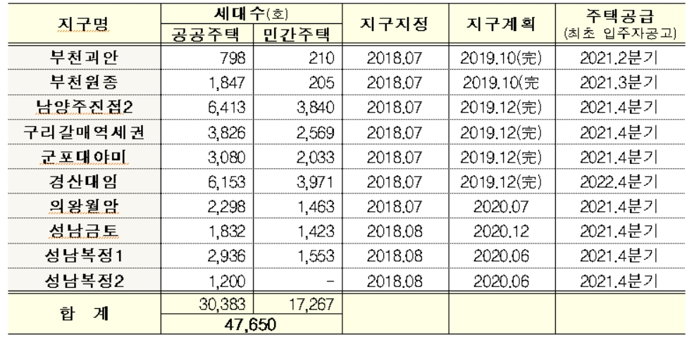 공공주택지구별 사업추진 일정 [국토교통부 제공]