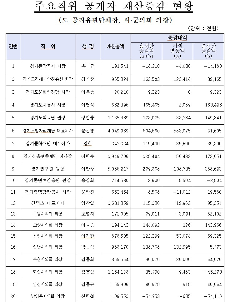 경기도 공직자 재산변동 1