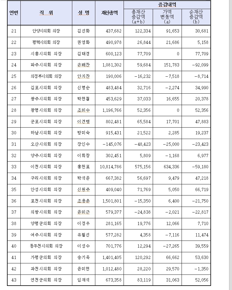 경기도 공직자 재산변동 2