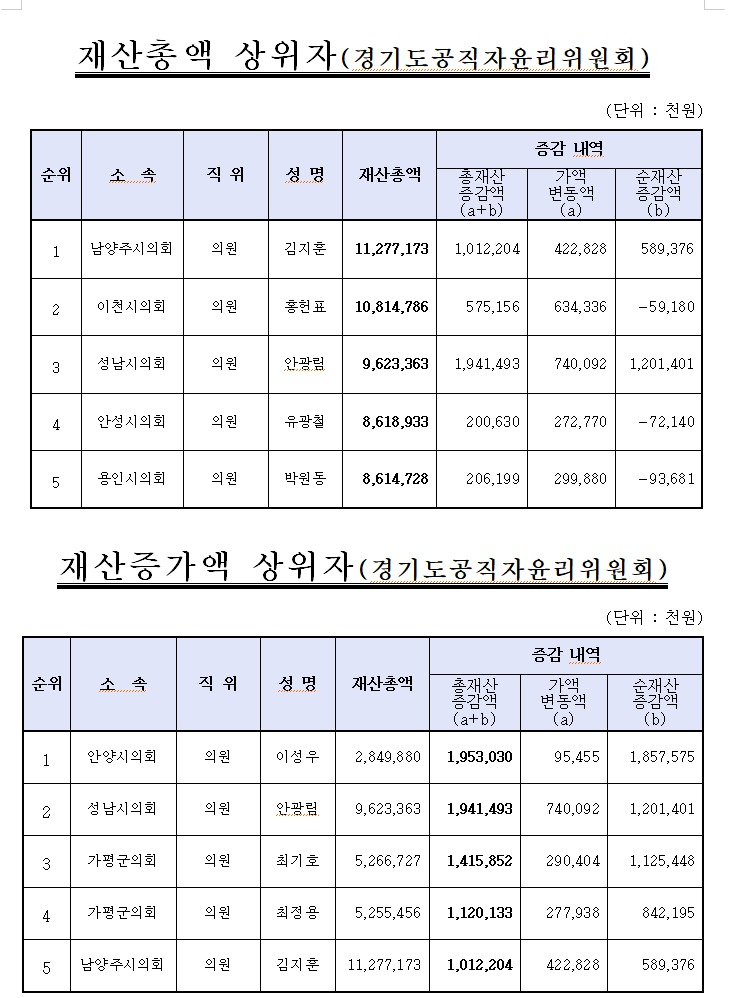경기도 공직자 재산변동 3
