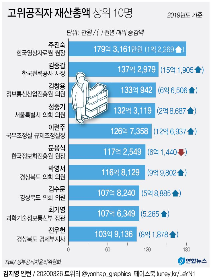 고위공직자 재산 총액 상위 10명. [연합]