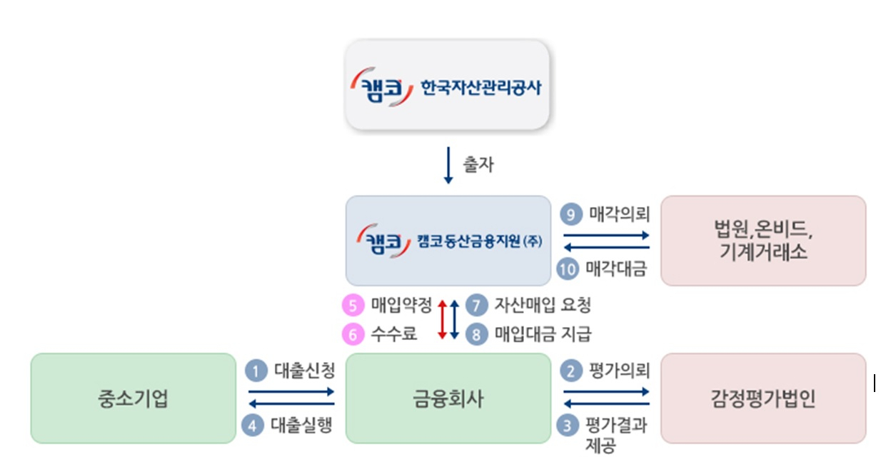 [캠코동산금융지원 사업 구조도]