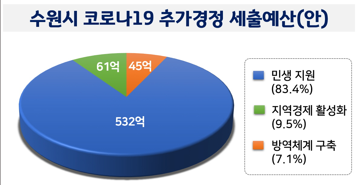 수원시 1회 추경 코로나19 대응 세출 현황. [수원시 제공]