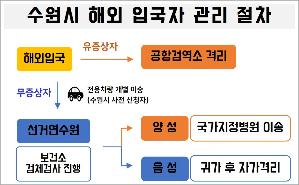 수원시 해외입국자 관리절차. [수원시 제공]