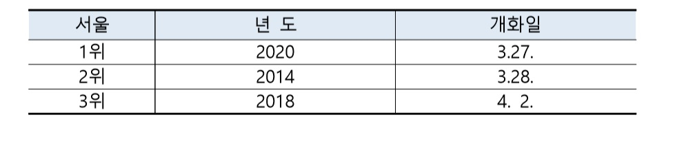 1922년~2020년 서울 벚꽃 개화일 순위. [기상청 제공]