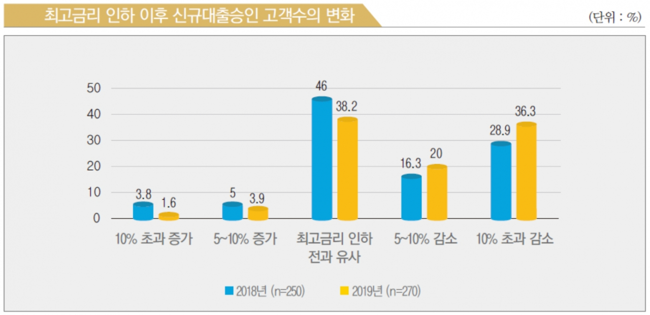 최고금리 인하 이후 대부업체 신규대출승인 고객 수 변화