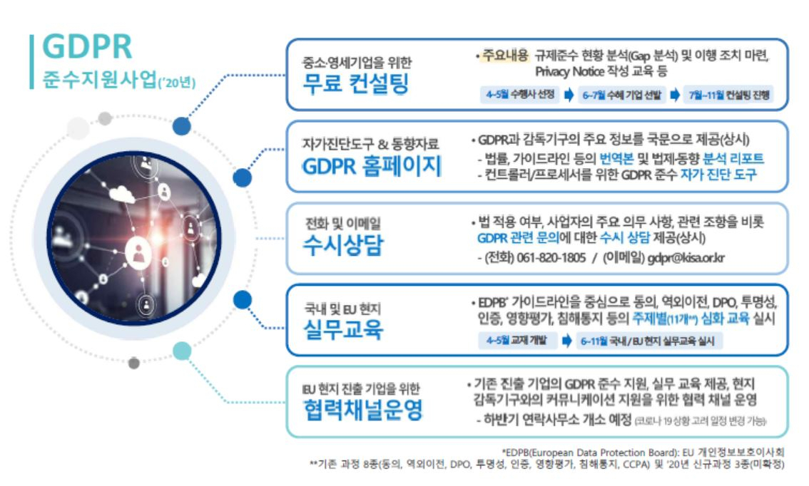 한국인터넷진흥원(KISA)의 연내 GDPR 지원사업. KISA 자료 갈무리 [한국인터넷진흥원 제공]