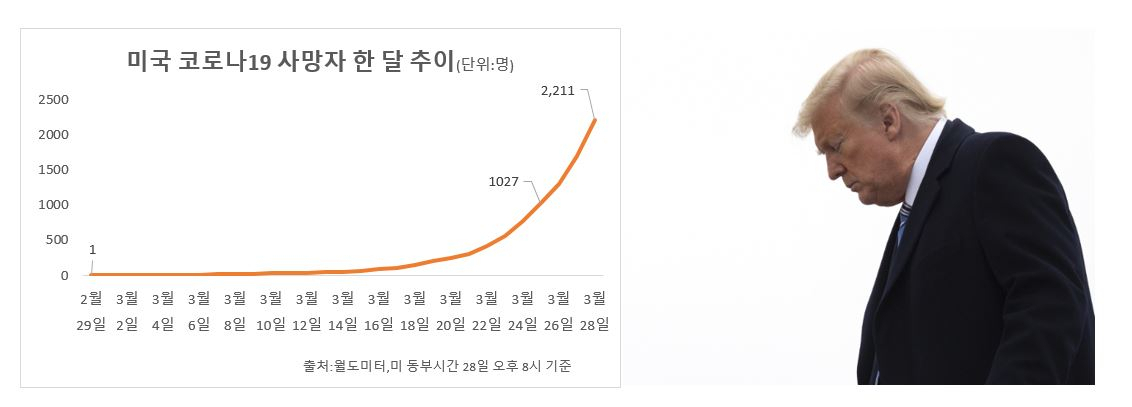도널드 트럼프 미국 대통령이 28일(현지시간) 앤드류 공군기지에 도착해 비행기에서 내리고 있다. 뉴욕으로 가는 해군 병원선 컴포트호 출항식에 참석하고 돌아오는 길이다. [AP]