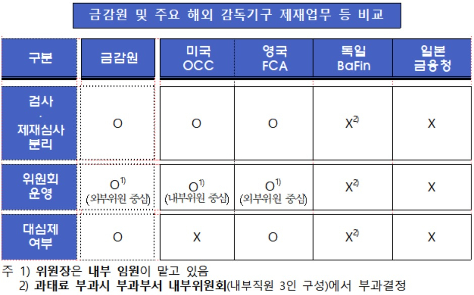 [금융감독원 제공]