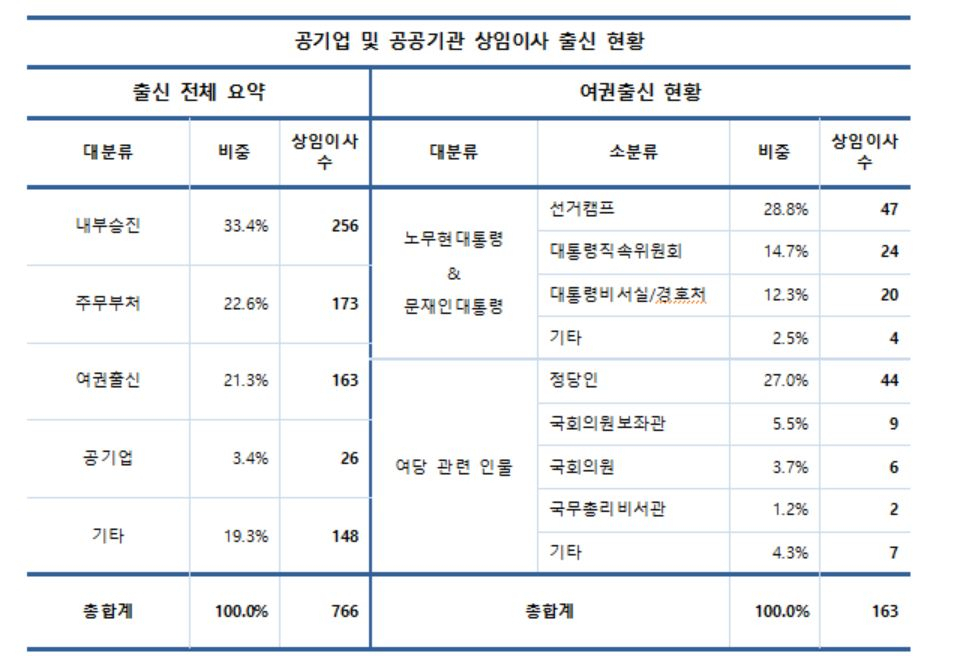 공기업 및 공공기관 상임이사 출신 현황. 2020년 1월 29일 기준 공기업 및 공공기관 340개 중 324개 대상 조사 (기준일 현재 상임이사가 없는 공기업 12개, 신규 지정된 공기업 4개 제외, 공기업 출신 중 계열사 간 승진은 내부승진으로 분류) [제공=CEO스코어]