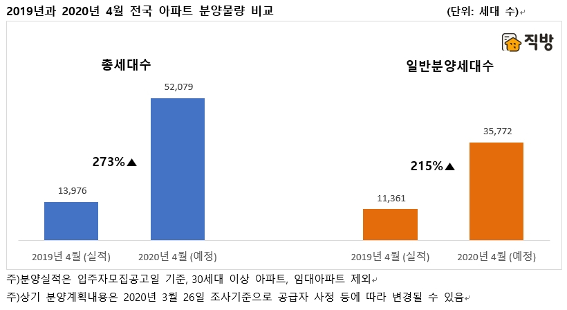 올 4월 전국 아파트 분양물량 [직방 제공]