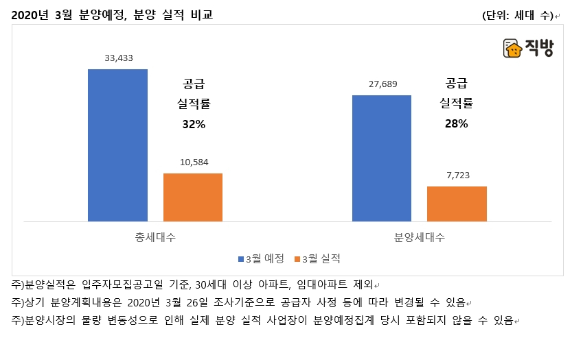 3월 분양예정과 실제 분양 실적 비교 [직방 제공]