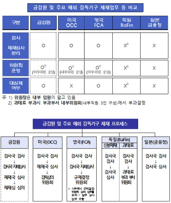 [자료=금융감독원]