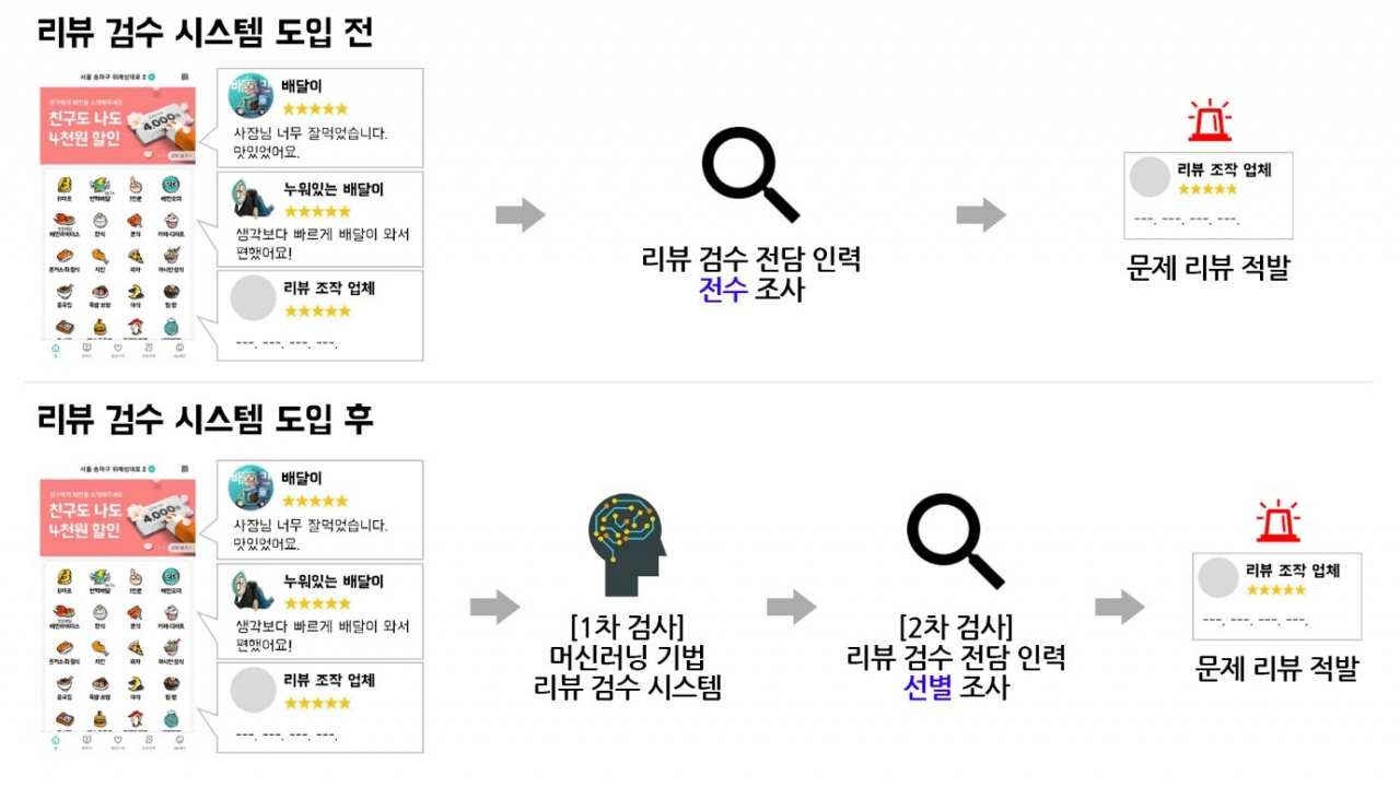 배달의민족 리뷰 검수 시스템 관련 이미지 [제공=우아한형제들]
