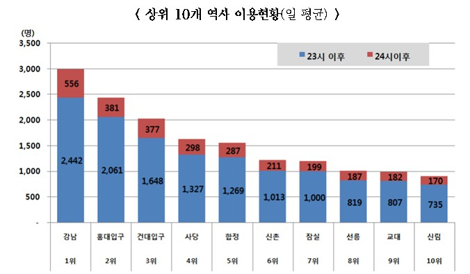 서울지하철 상위 10개 역사 이용현황. [서울시 제공]