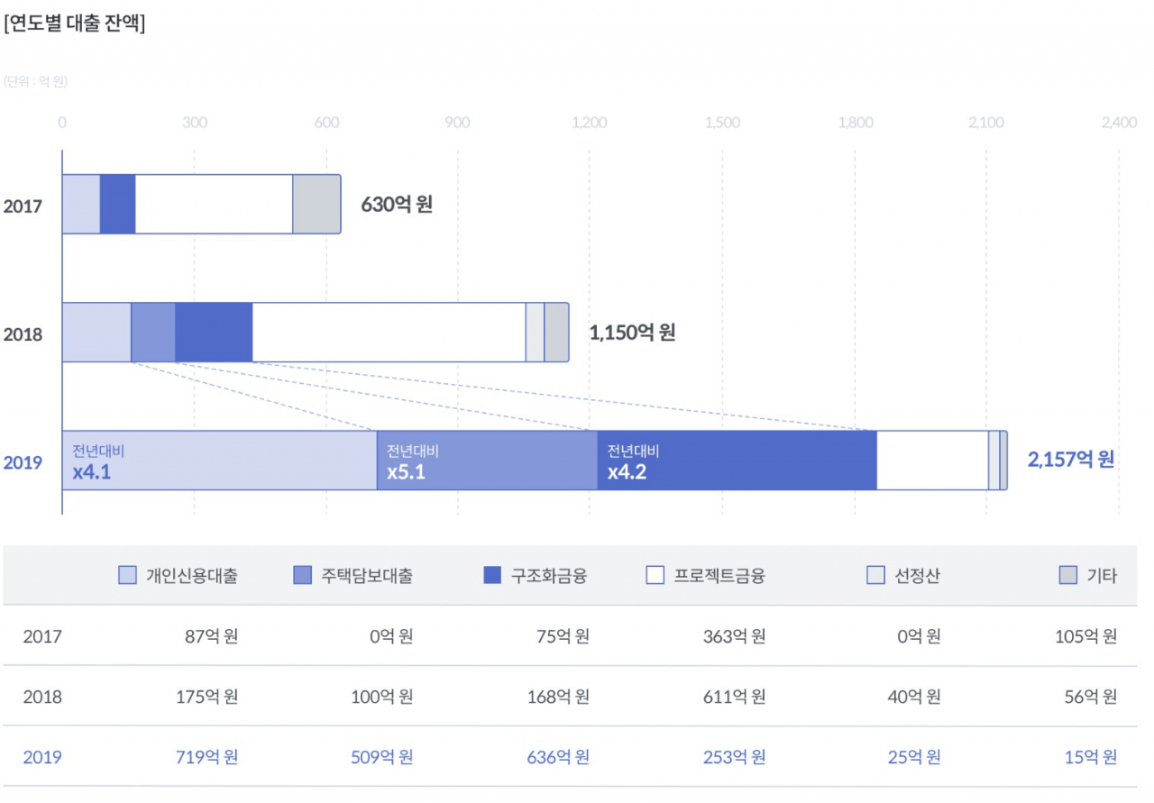 피플펀드 2019 애뉴얼 리포트
