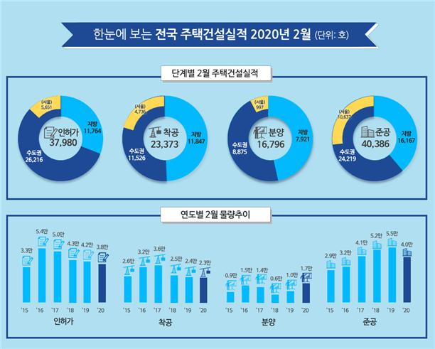 올해 2월 전국 주택건설실적 [국토교통부]