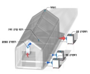 스마트 음압격리 모듈(격리부스는 전실공간, 병실, 화장실로 구성돼 있으며 양·음압장치 공기정화 장치, 공기질 측정기를 갖추고 있다)