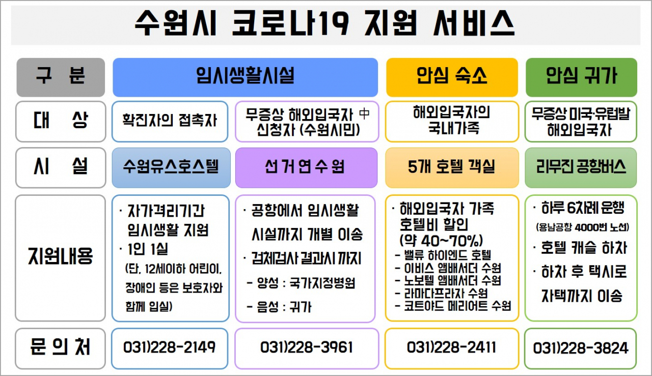수원시 해외 입국자 관리 정책. [수원시 제공]