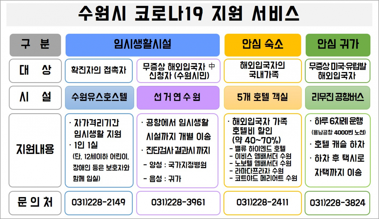 코로나19 대응 수원시 지원 서비스. [수원시 제공]