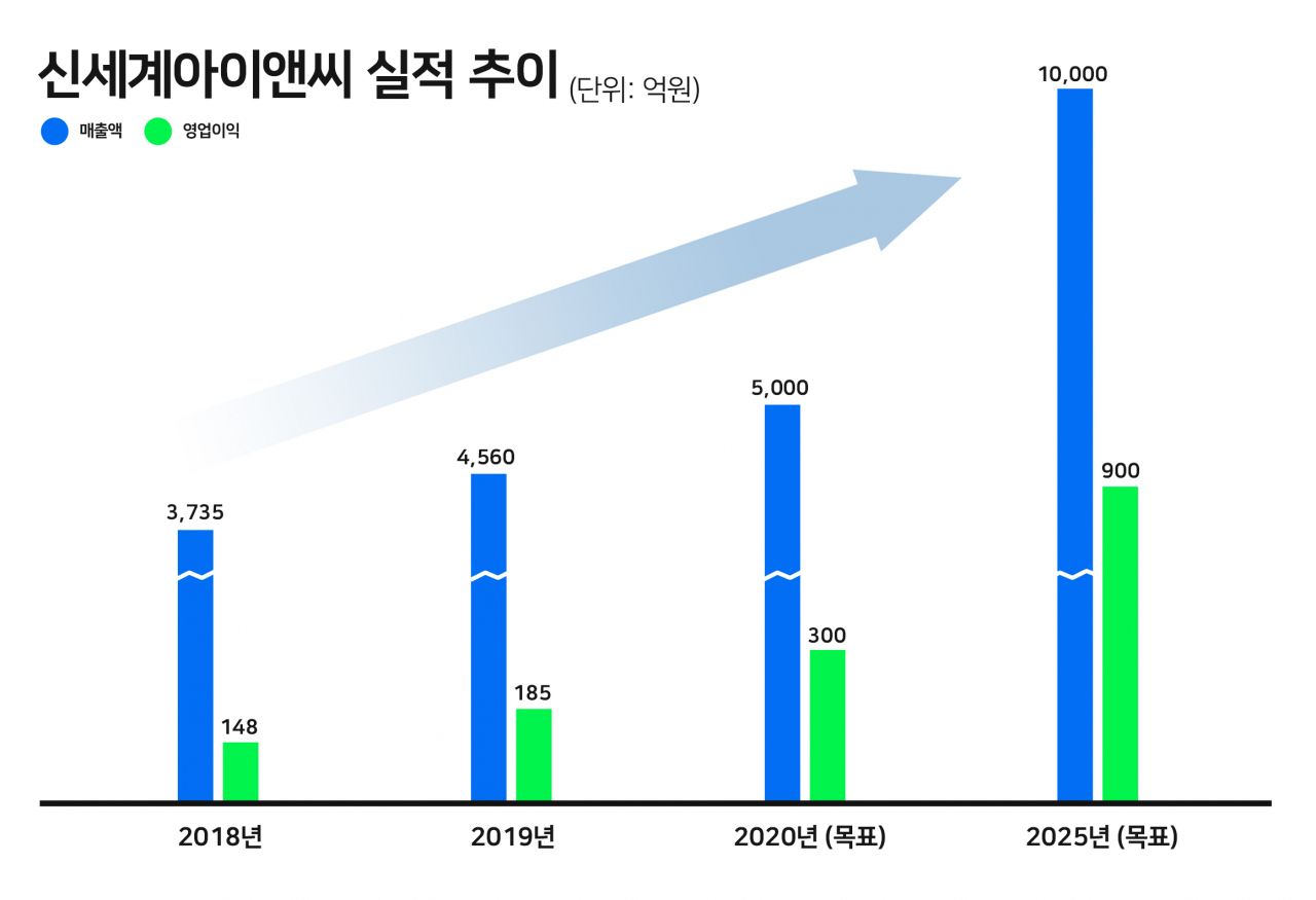 실적 추이 그래프 [신세계아이앤씨]