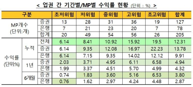 사진=금융투자협회 제공